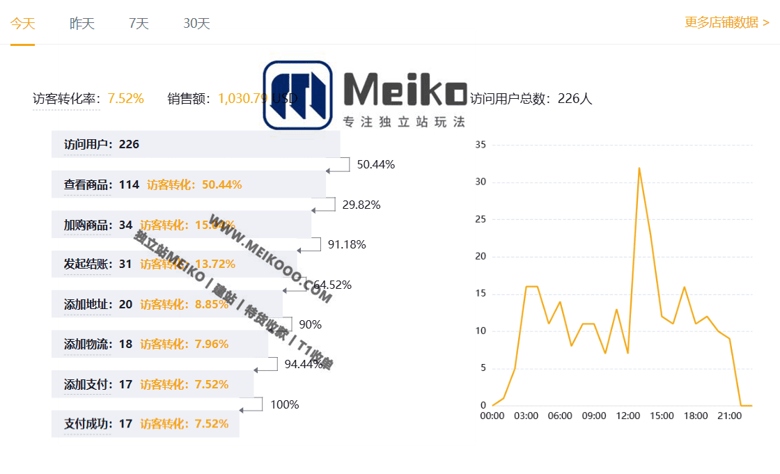 2025年仿牌独立站小白还能做吗?仿牌独立站要怎么做才挣钱?插图1SHOPOEM独立站建站jhpay.png 2025年仿牌独立站小白还能做吗?仿牌独立站要怎么做才挣钱?插图1SHOPOEM独立站建站jhpay.png