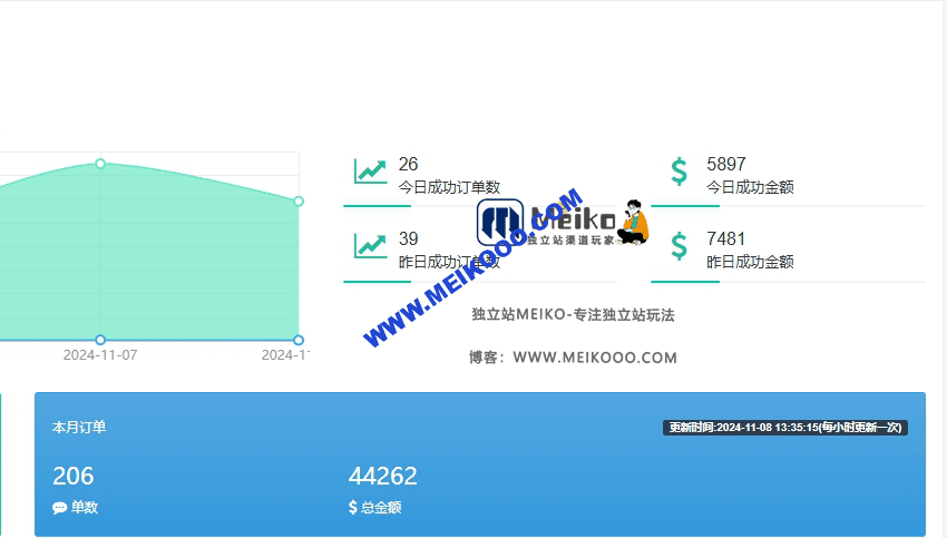 广州莆田系产品独立站 AB轮询系统收款 AB轮训收款系统丨独立站收款 特货FP收款插图2SHOPOEM独立站建站11.8轮询数据.png 广州莆田系产品独立站 AB轮询系统收款 AB轮训收款系统丨独立站收款 特货FP收款插图2SHOPOEM独立站建站11.8轮询数据.png